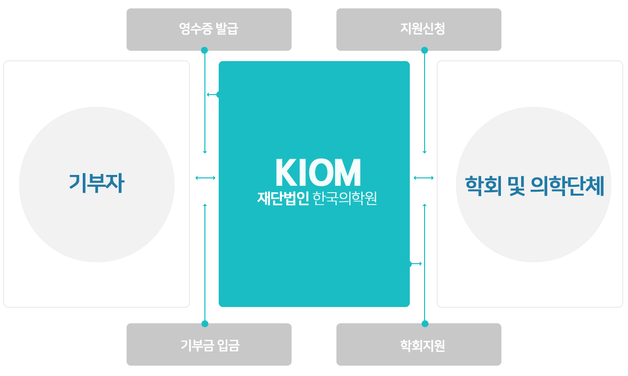 (재)한국의학원 학술 및 연구지원사업